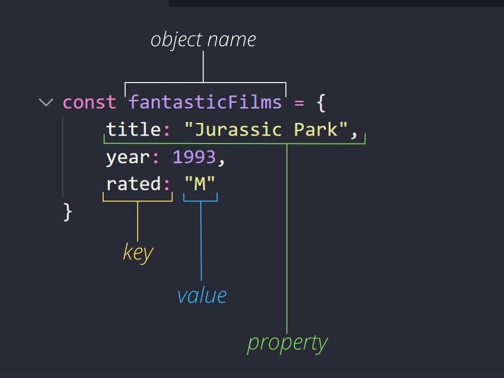 Code: breakdown of an object, featuring object name, key, value, and property.