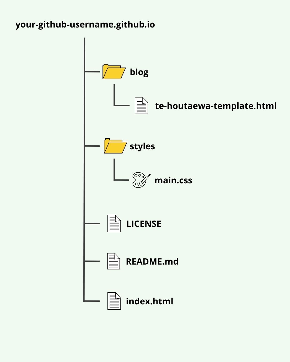 diagram of blog set up file and folder structure
